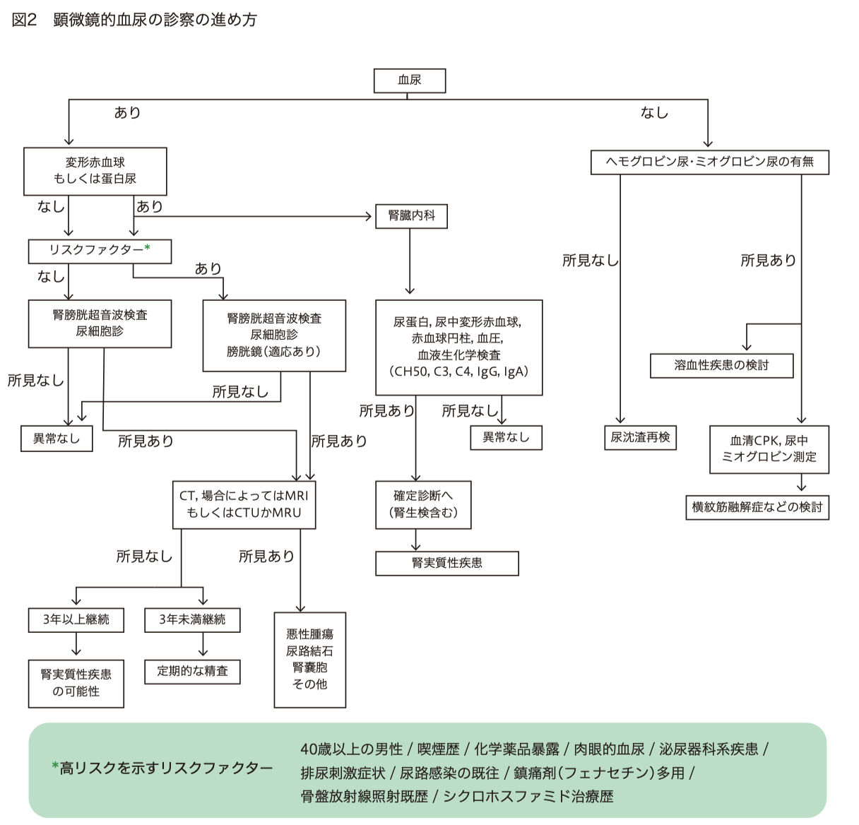 尿毒出血之診斷與治療新進展 , 尿毒症會好嗎？尿毒症前兆、成因及治療方式一次看 – YBYP