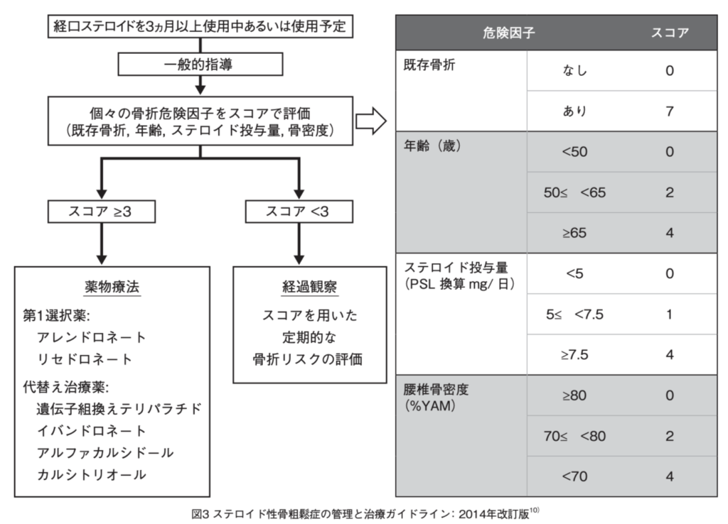 グルココルチコイド誘発性骨粗鬆症の原因は何ですか?